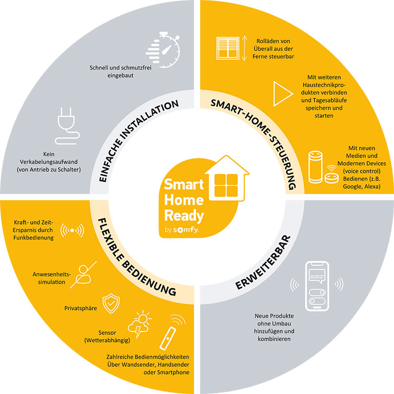 Hausautomatisierung von Somfy GmbH